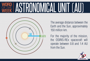 Astronomical Unit (AU) Definition and Illustration