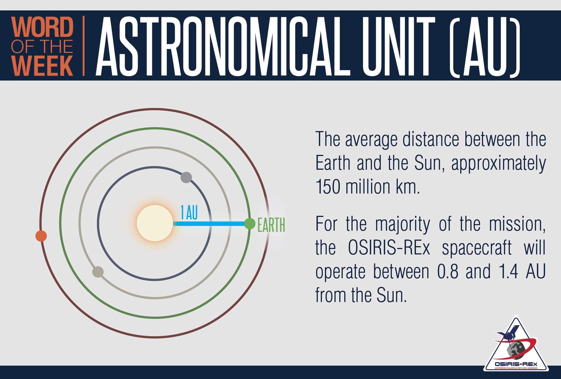 Astronomical Unit (AU) Definition and Illustration