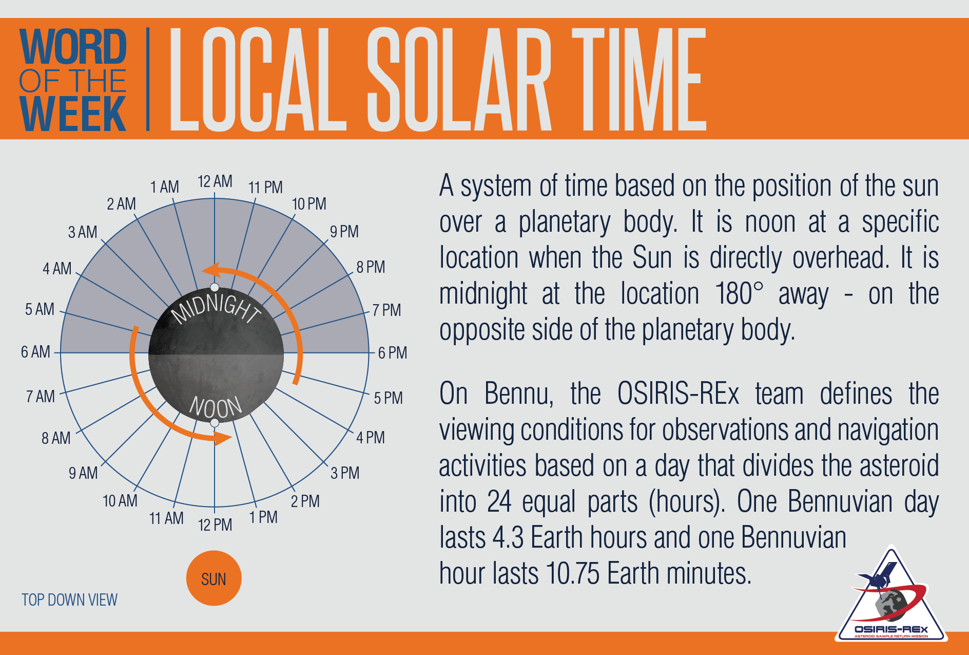 Local Solar Time Definition and Illustration
