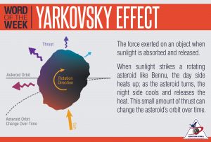 Yarkovsky Effect Definition and Illustration