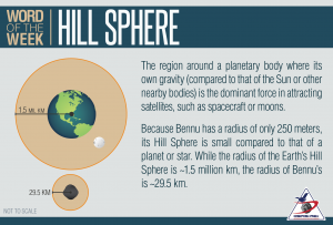 Hill Sphere Definition and Illustration